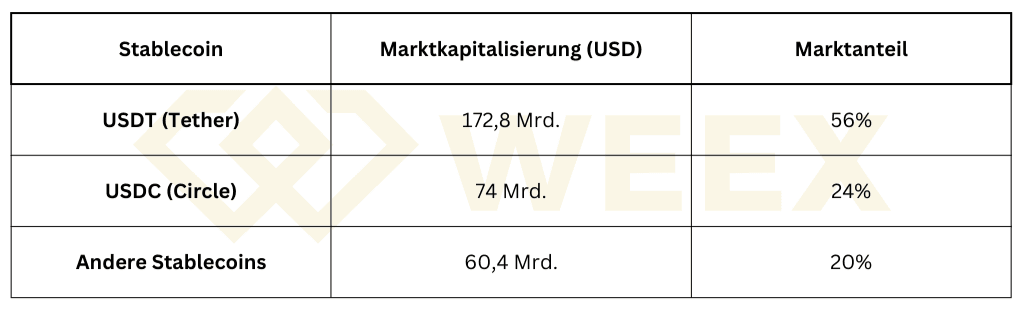 Stablecoin market 2025: USDT $172.8 billion (56%), USDC $74 billion (24%), others $60.4 billion (20%) as of September 2025. Source: Cointelegraph